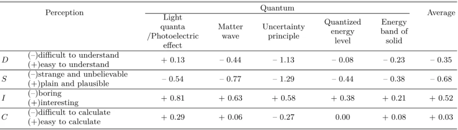 Table 12. Perception of quantum physics. (Physics teacher, N = 48) Perception Quantum Average Light quanta /Photoelectric effect Matterwave Uncertaintyprinciple Quantizedenergylevel Energy band ofsolid D (–)difficult to understand (+)easy to understand + 0