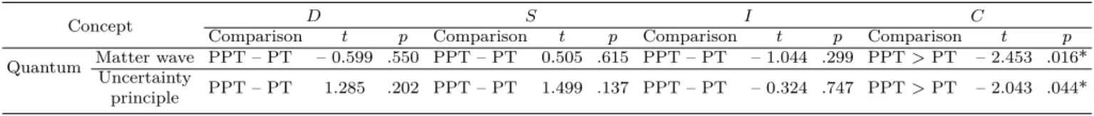 Table 15. Perception difference between pre-physics teacher (PPT) and physics teacher (PT) in quantum physics.