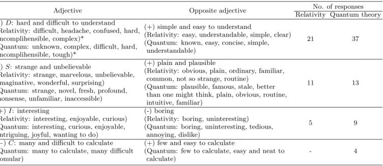 Table 1. Adjective pair indicating perception of relativity and quantum theory.