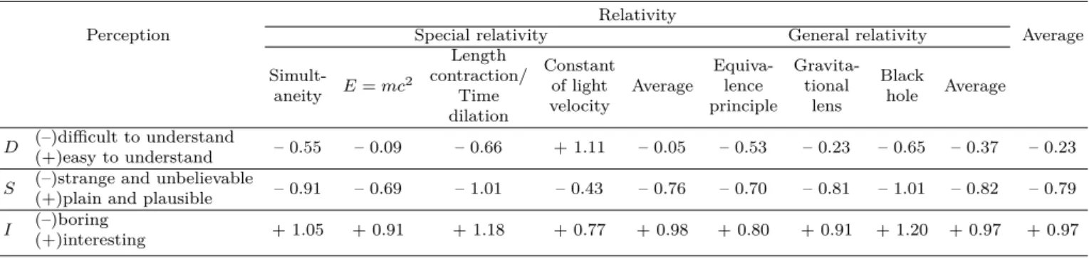 Table 5. Perception of relativity. (Physics teacher, N = 74)