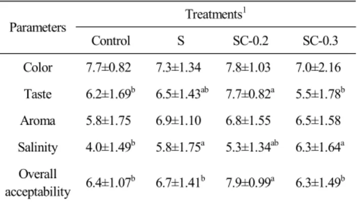 Table  11.  Consumer  preference  test  of  Chuncheon  Dakgalbi  made  with  different  amounts   of  liquid  smoke  and  curing  mixture Parameters Treatments 1 Control S SC-0.2 SC-0.3 Color 7.7±0.82 7.3±1.34 7.8±1.03 7.0±2.16 Taste 6.2±1.69 b 6.5±1.43 ab