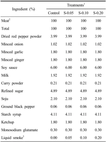 Table  1.  Ingredient  of  Chuncheon  Dakgalbi  made  with  different  amounts  of  liquid  smoke