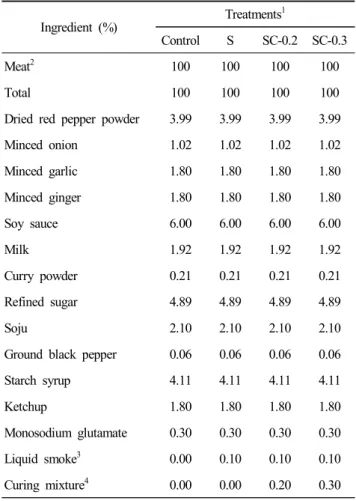 Table  2.  Ingredient  of  Chuncheon  Dakgalbi  made  with  different  amounts   of  liquid  smoke  and  curing  mixture 