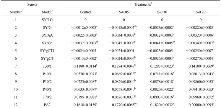 Table  4.  Changes  of  sensors  sensitivity  (dR/R0 1 )  Chuncheon  Dakgalbi  made  with  different  amounts   of  liquid  smoke