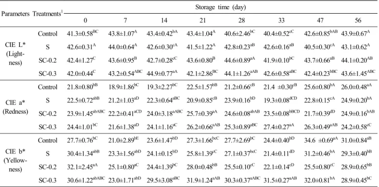 Table  7.  pH  values  of  Chuncheon  Dakgalbi  made  with  different  amounts   of  liquid  smoke  and  curing  mixture  during  storage  at  8℃