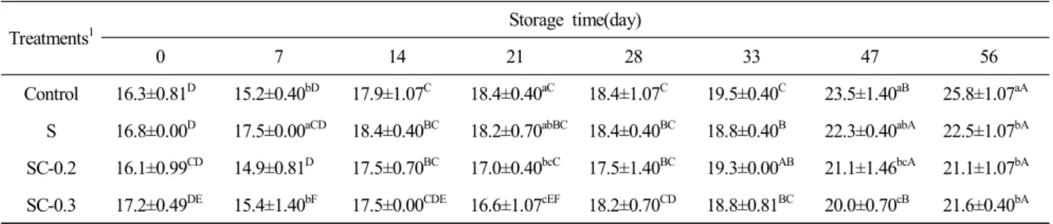 Table  9.  Volatile  basic  nitrogen  (VBN)  contents  (mg/100g)  of  Chuncheon  Dakgalbi  made  with  different  amounts   of  liquid  smoke  and  curing  mixture  during  storage  at  8 ℃