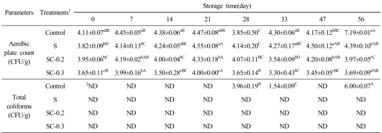 Table  10.  Aerobic  plate  count  (APC)  and  total  coliforms  (TC)  of  Chuncheon  Dakgalbi  made  with  different  amounts   of  liquid  smoke  and  curing  mixture  during  storage  at  8 ℃