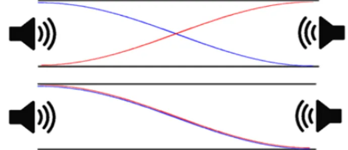 Fig. 6. Explanatory model of energy supply change by Levine. 적으로 확인하기 위해서는 더 높은 능률을 갖는 스피커가 필요하다