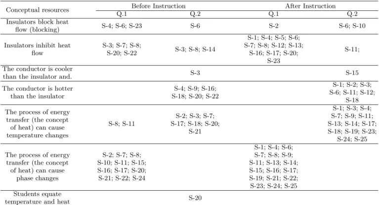 Table 1. Students’ Conceptual resources before and after instruction.