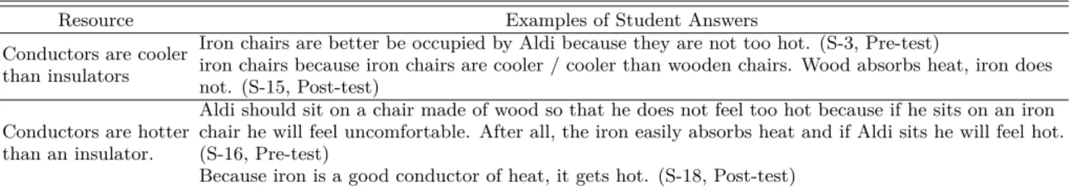 Table 3. Students’ Conceptual Resources Related to the Concept of Heat and Cold.