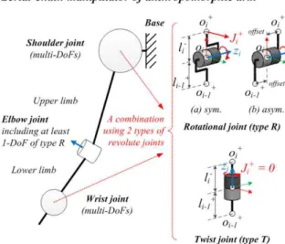 Fig.  1.  Serial-chain  manipulators  can  be  configured  by  a  series  of  joints  of  two  types:  Rotational  (type-R)  or  Twist  (type-T)  joints