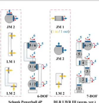 Fig.  14.  Possible  combinations  of  Shoulder-Elbow-Wrist  joint  configurations  of  modular  manipulator  system사례와  같다.