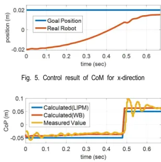 Fig.  5.  Control  result  of  CoM  for  x-direction 