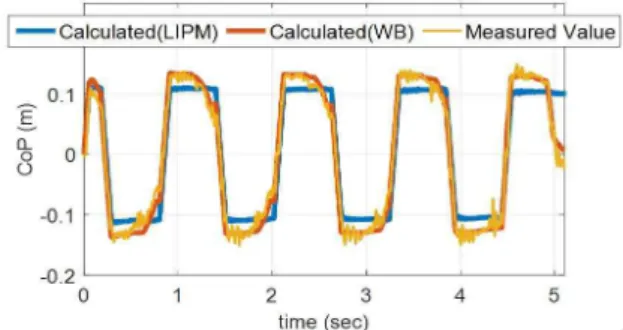 Fig.  11.  Desired  CoP  and  result  during  CoM  control  for  y-direction  for  walking