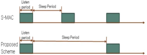 그림  2.  동기화를  위한  listen/sleep  배수  증가  기법 Fig.  2  Listen/sleep  multiple  increase  techniques  for  a 