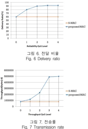 그림  7.  전송률 Fig.  7  Transmission  rate