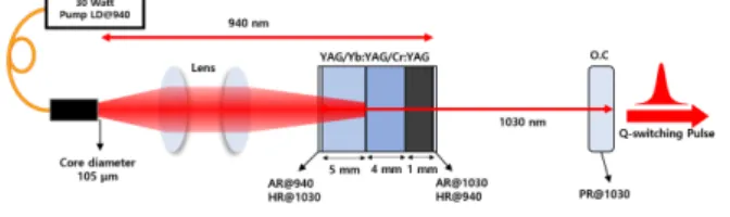 Fig. 1. (Color online) Schematic diagram of the passively Q-switched laser with a composite YAG/Yb:YAG/Cr:YAG