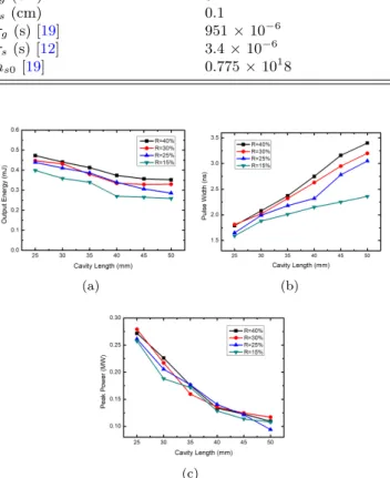 Fig. 3. (Color online) Numerical analysis results of the Q-switched YAG/Yb:YAG/Cr:YAG laser output peak power according to cavity length changes for various  out-put coupler reflectivity.