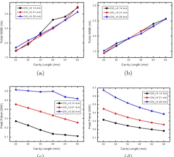 Fig. 5. (Color online) Output characteristics of the Q- Q-switched YAG/Yb:YAG/Cr:YAG laser according to  out-put coupler reflectivity changes for various pump beam diameters