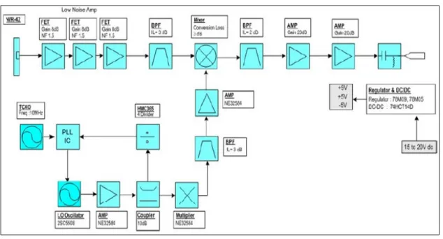 그림  1.  Ka-대역  저  잡음  블럭  변환기의  구성  Fig.  1  Block  diagram  of  Ka-band  LNB  converter