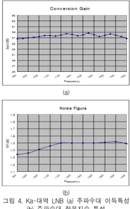 그림  5.  Ka-band  LNB  이미지제거특성 Fig.  5  Ka-band  LNB  Image  Rejection