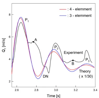 Fig. 2. (Color online) Flow rates in artery. The blue and red lines, respectively, indicate the result by our  previ-ous 3-element model [13] and the result by the present 4-element model for C = 0.19 [ml/mmHg], R p = 0.8 [mmHg ·s/ml], L = 0.015 [mmHg·s 2 