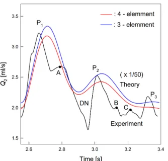 Fig. 5. (Color online) Flow rates in peripheral blood ves- ves-sel for various artery resistances [(a)], artery inertances [(b)], arterial compliances [(c)], and peripheral vascular resistances [(d)]
