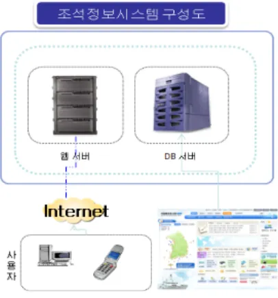 Fig.  2  Menu  diagram  of  tide  information  system 3.2  서비스  흐름도 온라인  웹서비스  흐름과  동일하나,  모바일  단말기와  웹서버  사이에  중계기가  통신할  수  있도록  한다
