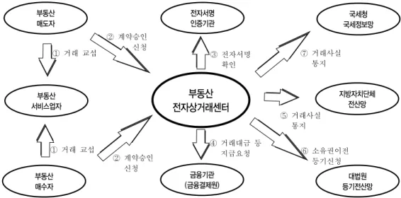 Fig.  1  The  organization  of  e-commerce  system  in  real  esate기,  이창석  등,  강해규  등,  노규성)