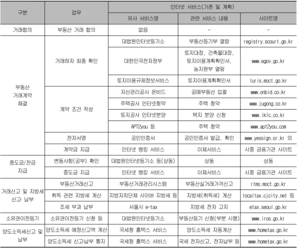 Table  1.  The  Internet  service  related  with  the  model  in  real  estate  e-commerce