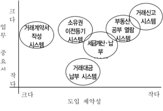 그림  2는  ‘업무  중요도’와  제도의  ‘도입  제약성’을  기 준으로  하여  각각의  업무를  그래프  형태로  표시한  것이 다.  유의할  점은  우선순위  책정에  있어  이미  부동산거 래관리시스템  구축계획에  포함된  하위시스템은  가까운  시일  이내에  구축될  수  있으므로  높은  중요도와  낮은  제약성을  갖는  것으로  표현한  것이다