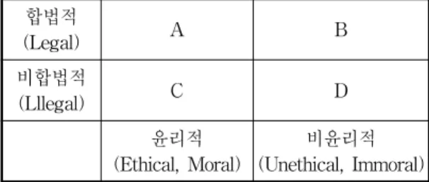 Fig.  1  Legality  and  ethical  sincerity  territory 