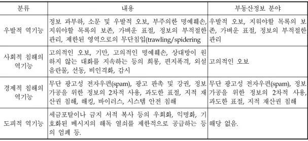 Table  1.  While  disfunctional  human  behavior  disfunction  of  real  estate  information  ethical  field즉  윤리적  노력을  먼저  강구하는  것이  바람직하다고  하겠다
