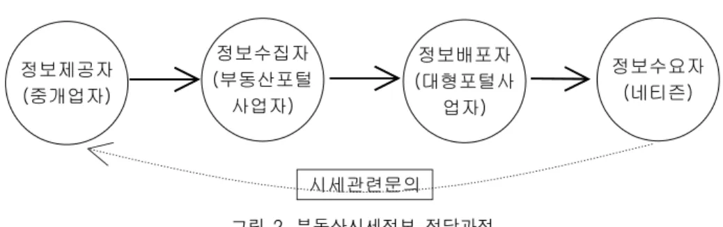 Fig.  2  Real  estate  current  price  information  transmission  process적  사용’이나  ‘과도한  표절’,  ‘지적  재산권  침해’는  ｢저작권법｣ 제136조의  권리의  침해죄에  해당할  수  있다