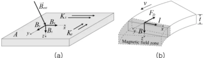 Fig. 1. Two schematic diagrams showing (a) induced surface current density K and (b) drag force F D acting on conductor plate when the conductor was in external magnetic field B ext zone.