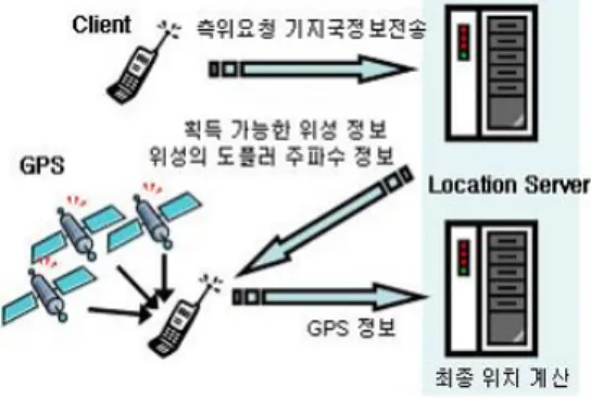 그림  1.  gpsOne  기반시스템에서의  A-GPS Fig.  1  A-GPS  from  gpsOne  base  systems