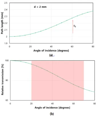 Fig. 9. (Color online) (a) Path length in 2-mm thick Cr:YAG according to angle of incidence