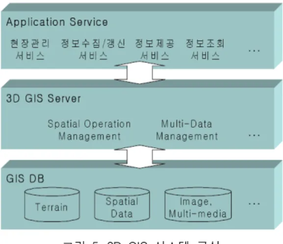 그림  5.  3D  GIS  시스템  구성 Fig.  5  GIS  system  configurations