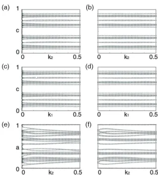 Fig. 6. Evolution of the wannier charge center of Si 2 Bi 2