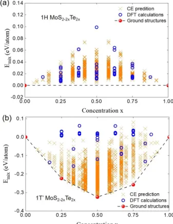 Fig. 2. (Color online) Mixing energies for (a) 1H and (b) 1T ′ MoS 2 −2x Te 2x along with the CE predicted results.