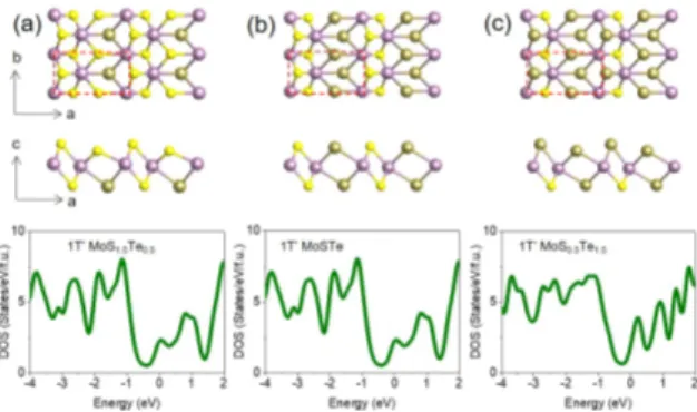 Fig. 4. (Color online) The structure of ground states and DOS of 1T ′ MoS 2 −2x Te 2x alloys with x = 0.25 (a), 0.50 (b) and 0.75 (c)