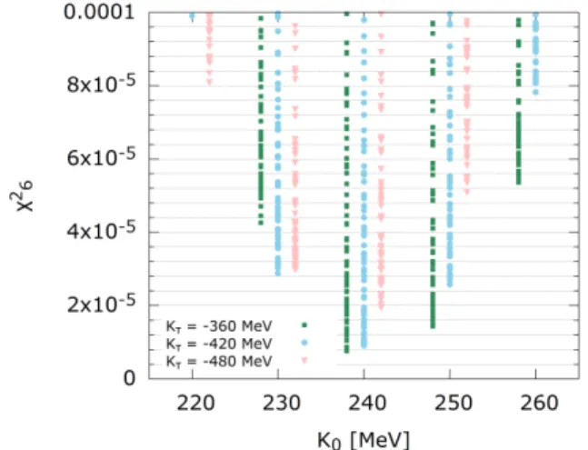 Fig. 1. (Color online) χ 2 6 less than 10 −4 for K 0 = 220, 230, 240, 250 and 260 MeV.