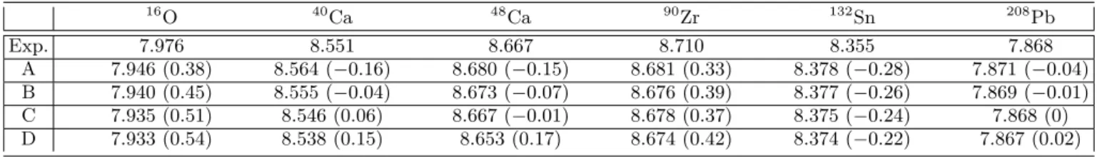 Table 2. Binding energy per nucleon in MeV for (K 0 , J, L, K τ ) values satsifying the neutron star mass-radius observation