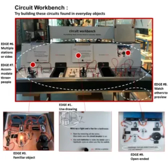 Fig. 2. (Color online) ‘Circuit Workbench’ exhibit in the Exploratorium including 6 EDGE design attributes.