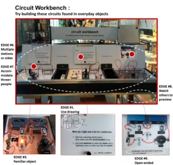 Fig. 2. (Color online) ‘Circuit Workbench’ exhibit in the Exploratorium including 6 EDGE design attributes.