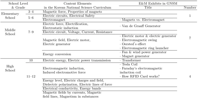 Table 3. Electricity and Magnetism (E&amp;M) exhibits in the Gwacheon National Science Museum (GNSM) related to the Korean national science curriculum.