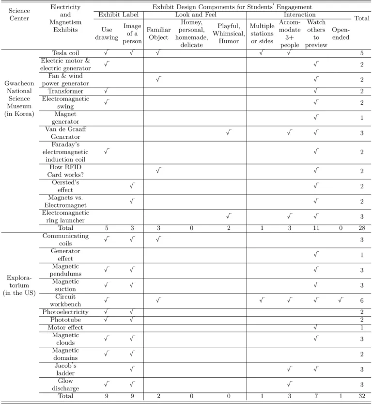 Table 5. The result of design analysis of Electricity and Magnetism (E&amp;M) exhibits