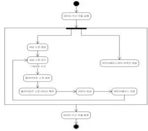 그림  3.  생체정보의  통신  순서 Fig.  3  Vital  sign  socket  procedure