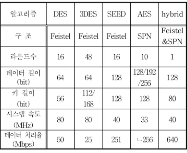 표  1.  기존  암호  알고리즘과  새로운  혼합형  암호  알고리즘의  비교