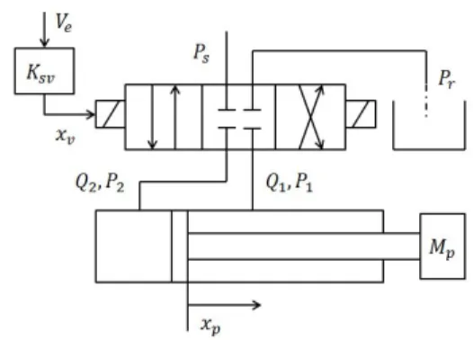 Fig. 1. Schematic diagram of hydraulic servo system능 환경에서 센서의 사용을 줄이기 위해 작업자가 시각적인 정보에만 의존하여 절단을 진행할 시 구조물과의 접촉을 인지할 수 없어 정확한 절단에 어려움이 발생한다